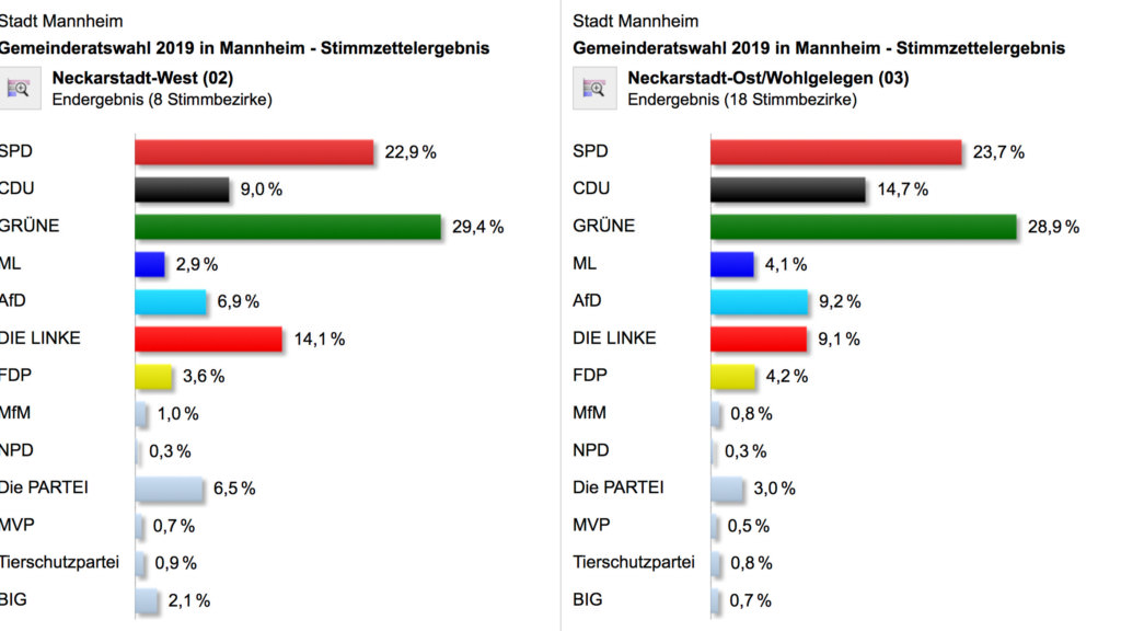 Die Stimmzettelergebnisse der Gemeinderatswahl 2019 für die Neckarstadt | Quelle: Stadt Mannheim