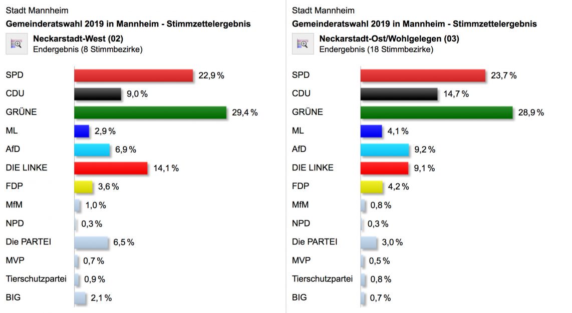 Die Stimmzettelergebnisse der Gemeinderatswahl 2019 für die Neckarstadt | Quelle: Stadt Mannheim