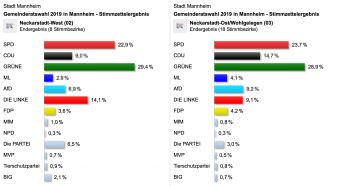 Die Stimmzettelergebnisse der Gemeinderatswahl 2019 für die Neckarstadt | Quelle: Stadt Mannheim