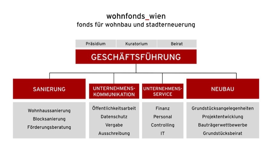 organigramm wohnfonds wien 2019 03 12 - Wohnungsfonds – ja, aber richtig!