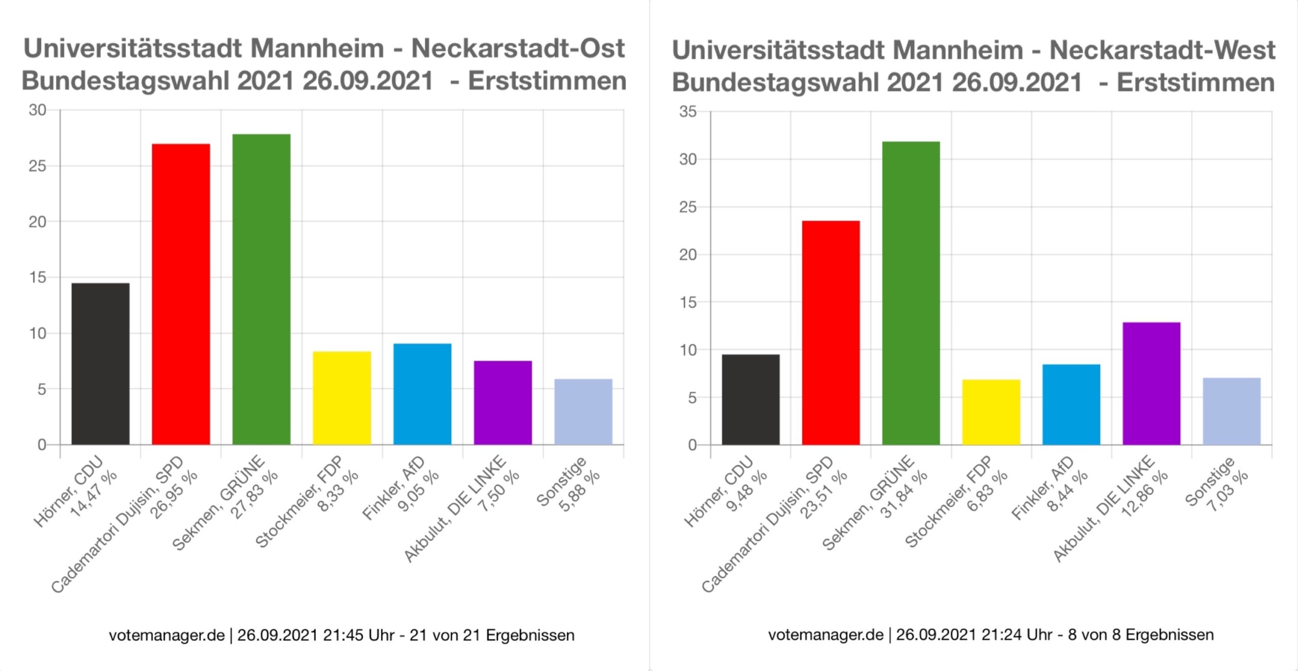 Die Verteilung der Erststimmen in der Neckarstadt | Quelle: Stadt Mannheim