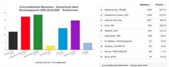 Das Erststimmenergebnis in Neckarstadt-West | Quelle: Stadt Mannheim