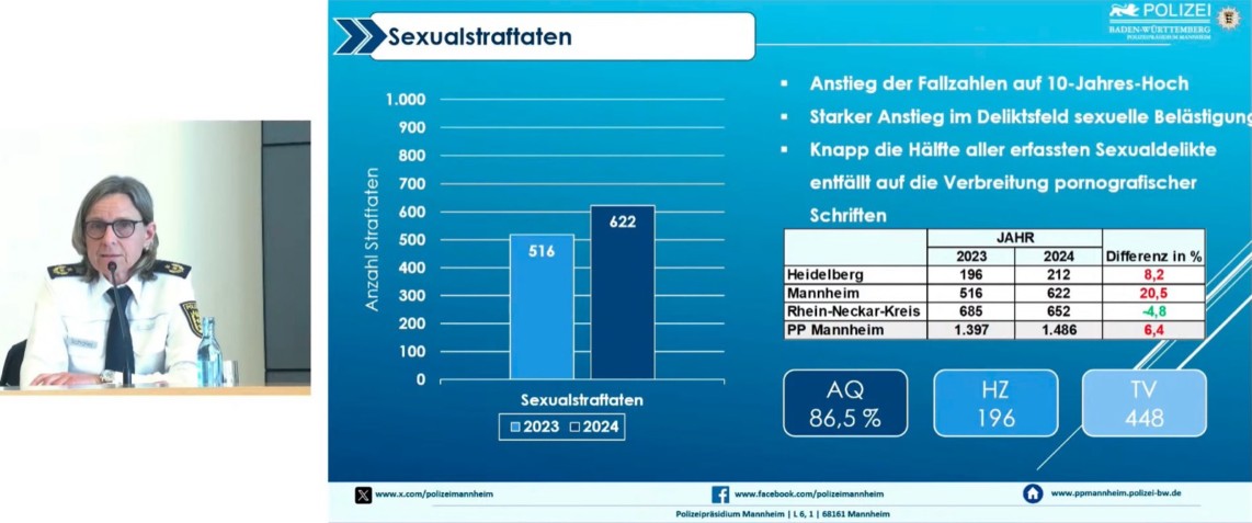 sexualstraftaten vorstellung kriminalitaetsstatistik 2024 polizeipraesidentin schaefer 1 1142x477 - Zweifelhaft, aber gezählt: 21 Anzeigen eines Manns